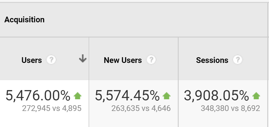 Google Analytics — Organic Traffic Overview
